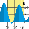 Taku Point tide chart for Sunday, April 3, 2022