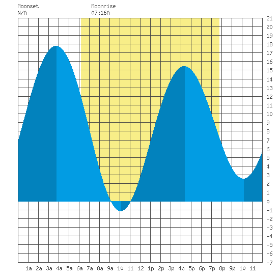 Taku Point tide chart for Monday, April 4, 2022