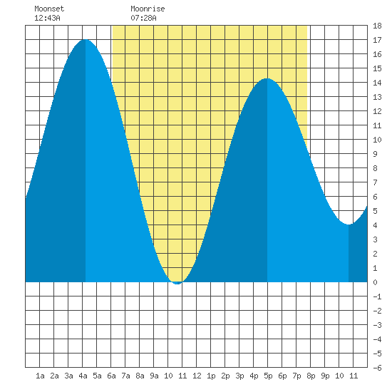 Taku Point tide chart for Tuesday, April 5, 2022