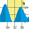 Taku Point tide chart for Tuesday, April 5, 2022