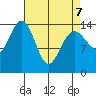 Taku Point tide chart for Thursday, April 7, 2022
