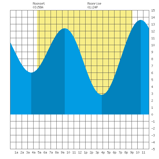 Taku Point tide chart for Tuesday, May 10, 2022