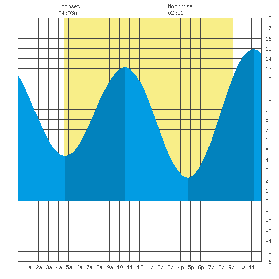 Taku Point tide chart for Wednesday, May 11, 2022