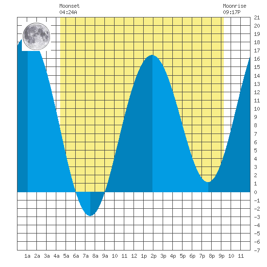 Taku Point tide chart for Sunday, May 15, 2022