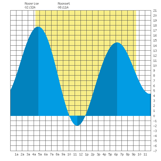 Taku Point tide chart for Friday, May 20, 2022