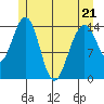 Taku Point tide chart for Saturday, May 21, 2022