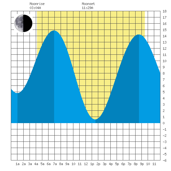 Taku Point tide chart for Sunday, May 22, 2022