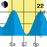 Taku Point tide chart for Sunday, May 22, 2022