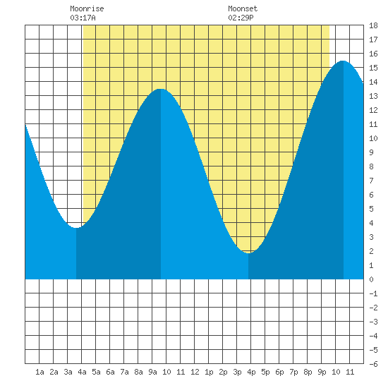 Taku Point tide chart for Tuesday, May 24, 2022