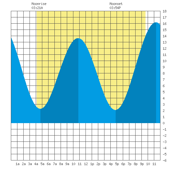 Taku Point tide chart for Wednesday, May 25, 2022