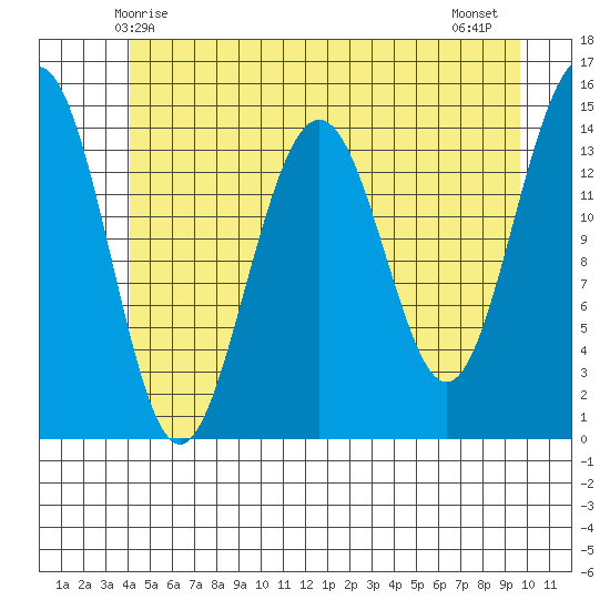 Taku Point tide chart for Friday, May 27, 2022