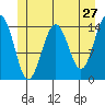Taku Point tide chart for Friday, May 27, 2022