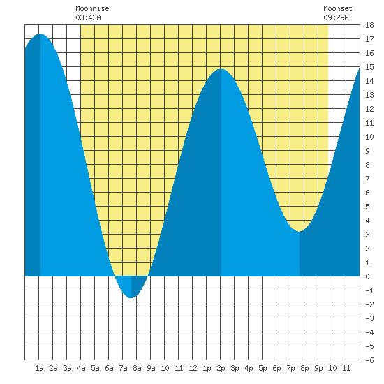 Taku Point tide chart for Sunday, May 29, 2022