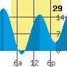 Taku Point tide chart for Sunday, May 29, 2022