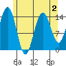 Taku Point tide chart for Monday, May 2, 2022