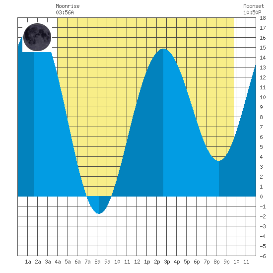 Taku Point tide chart for Monday, May 30, 2022