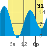 Taku Point tide chart for Tuesday, May 31, 2022