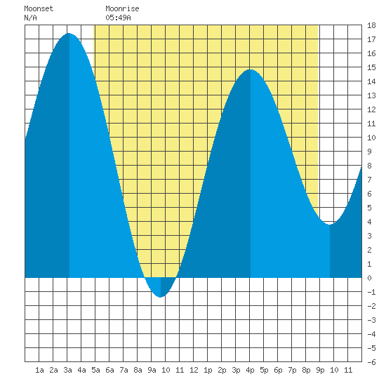 Taku Point tide chart for Tuesday, May 3, 2022