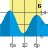 Taku Point tide chart for Friday, May 6, 2022