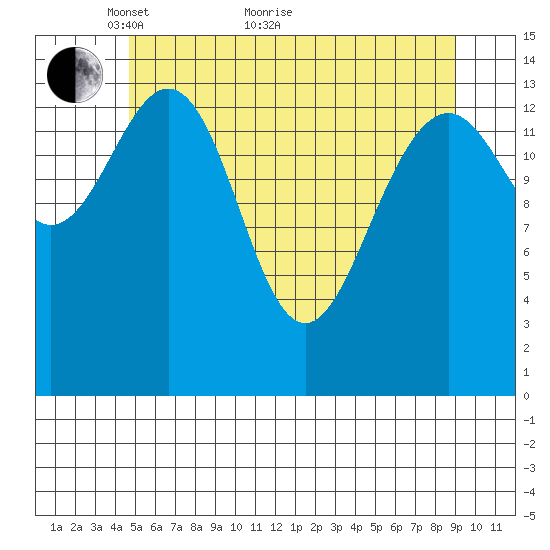 Taku Point tide chart for Sunday, May 8, 2022