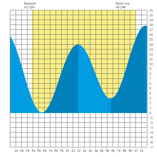 Taku Point tide chart for Saturday, June 11, 2022