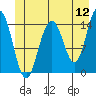 Taku Point tide chart for Sunday, June 12, 2022
