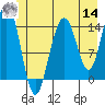 Taku Point tide chart for Tuesday, June 14, 2022