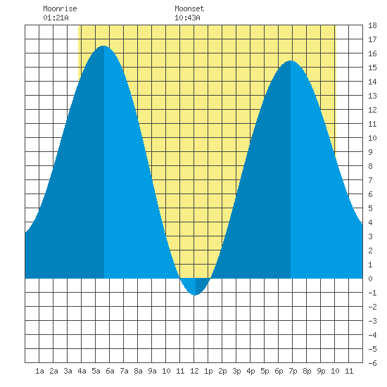 Taku Point tide chart for Sunday, June 19, 2022
