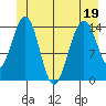 Taku Point tide chart for Sunday, June 19, 2022