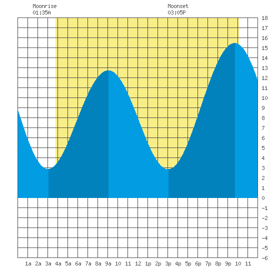 Taku Point tide chart for Wednesday, June 22, 2022