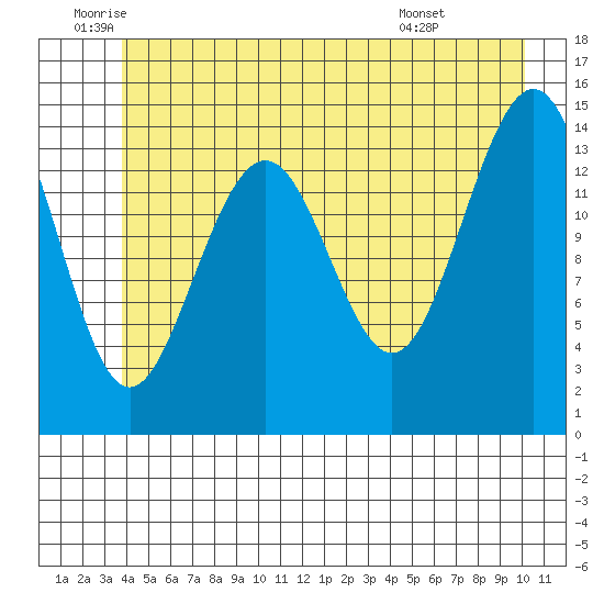 Taku Point tide chart for Thursday, June 23, 2022
