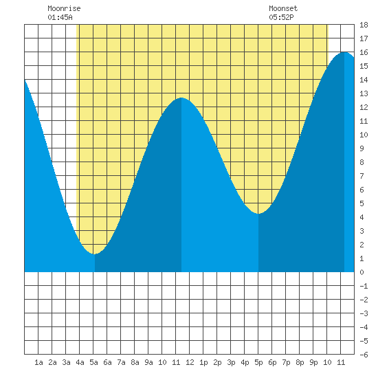 Taku Point tide chart for Friday, June 24, 2022