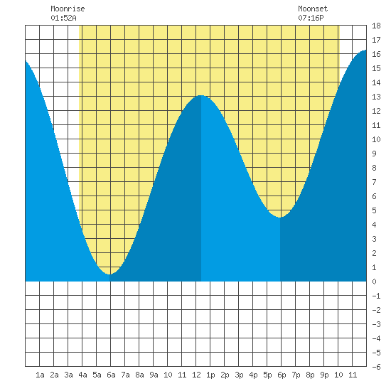 Taku Point tide chart for Saturday, June 25, 2022