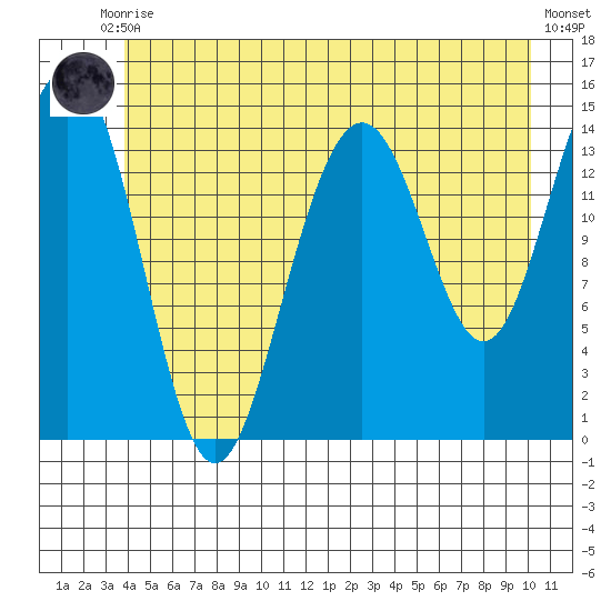 Taku Point tide chart for Tuesday, June 28, 2022