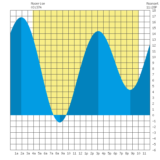 Taku Point tide chart for Wednesday, June 29, 2022