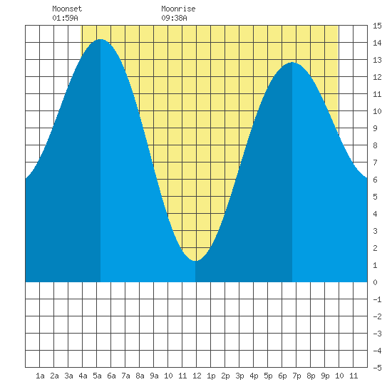 Taku Point tide chart for Sunday, June 5, 2022