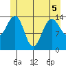 Taku Point tide chart for Sunday, June 5, 2022