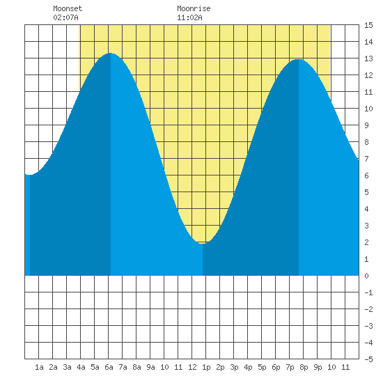 Taku Point tide chart for Monday, June 6, 2022