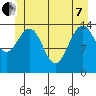 Taku Point tide chart for Tuesday, June 7, 2022