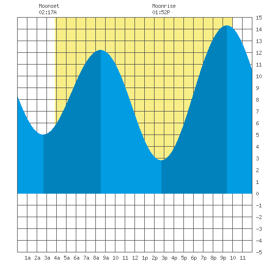 Taku Point tide chart for Wednesday, June 8, 2022