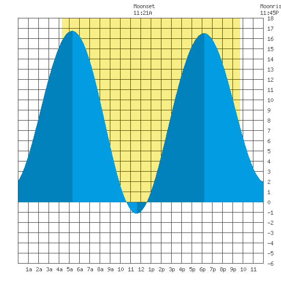 Taku Point tide chart for Monday, July 18, 2022