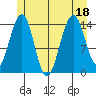 Taku Point tide chart for Monday, July 18, 2022