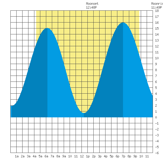 Taku Point tide chart for Tuesday, July 19, 2022