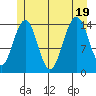 Taku Point tide chart for Tuesday, July 19, 2022