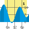 Taku Point tide chart for Friday, July 1, 2022