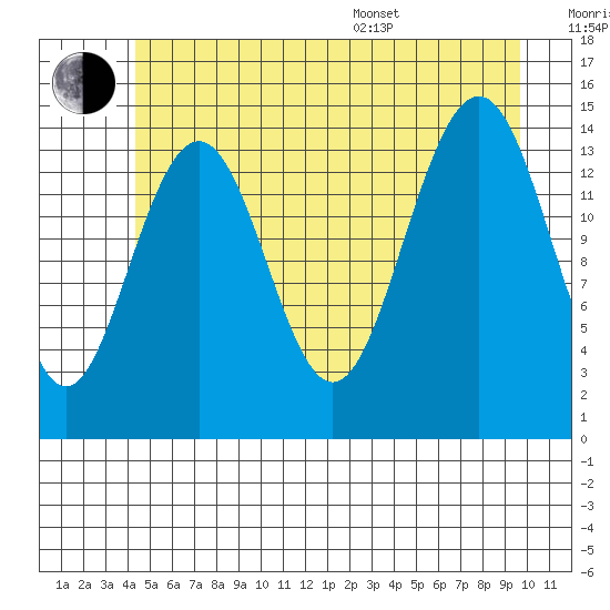 Taku Point tide chart for Wednesday, July 20, 2022