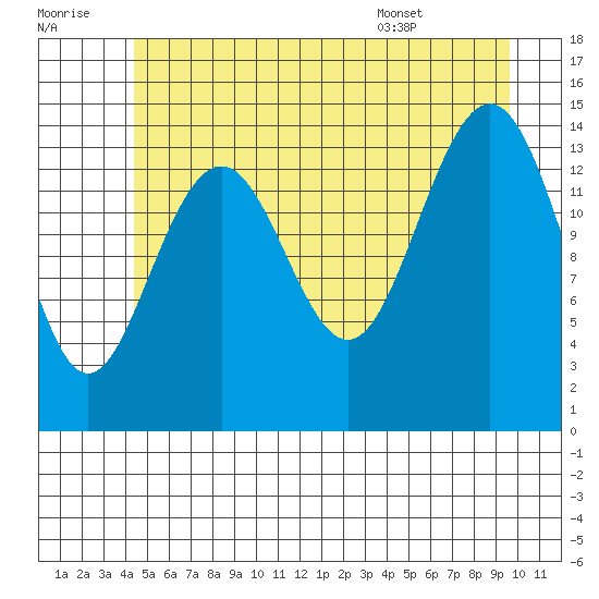 Taku Point tide chart for Thursday, July 21, 2022