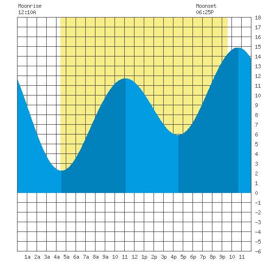 Taku Point tide chart for Saturday, July 23, 2022
