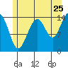 Taku Point tide chart for Monday, July 25, 2022