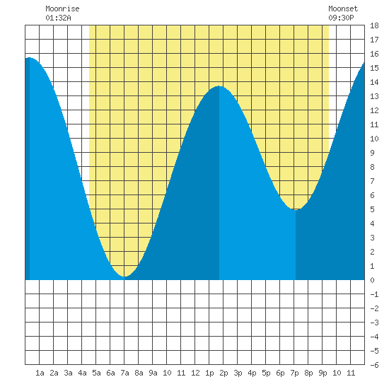 Taku Point tide chart for Tuesday, July 26, 2022